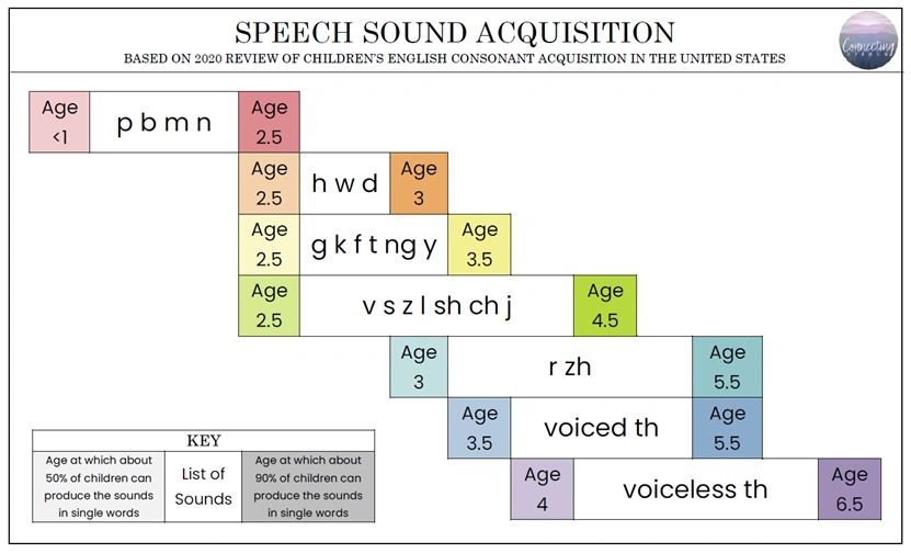 The New & Improved Speech Acquisition Chart (and how to read it)